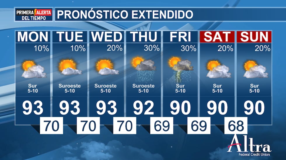 Se espera un pronóstico similar de martes a viernes con temperaturas máximas en los 90 grados,...