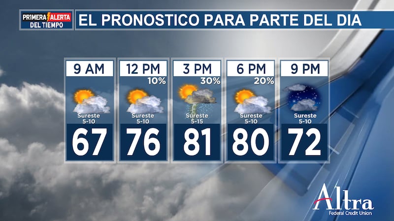 Por la tarde se espera una mezcla de sol y nubes, con máximas cálidas en torno a los 27 °C.