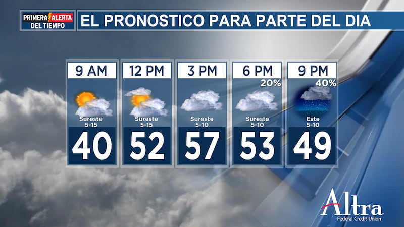 Se espera que las temperaturas máximas se mantengan en los 10 °C durante un día más.