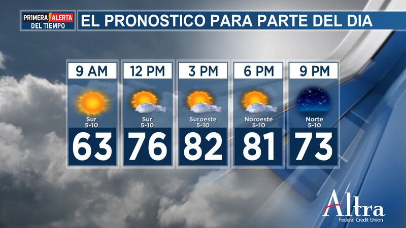 Espere cielos principalmente soleados esta tarde con algunas nubes pasajeras.