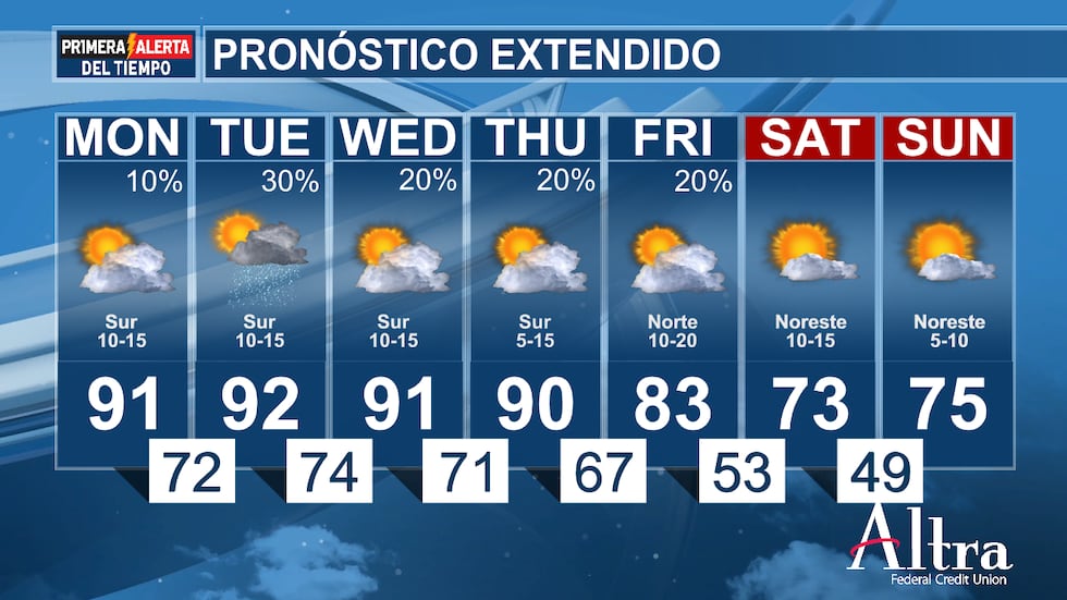 Un inicio de semana caluroso dará paso a un fin de semana fresco en el este de Texas.