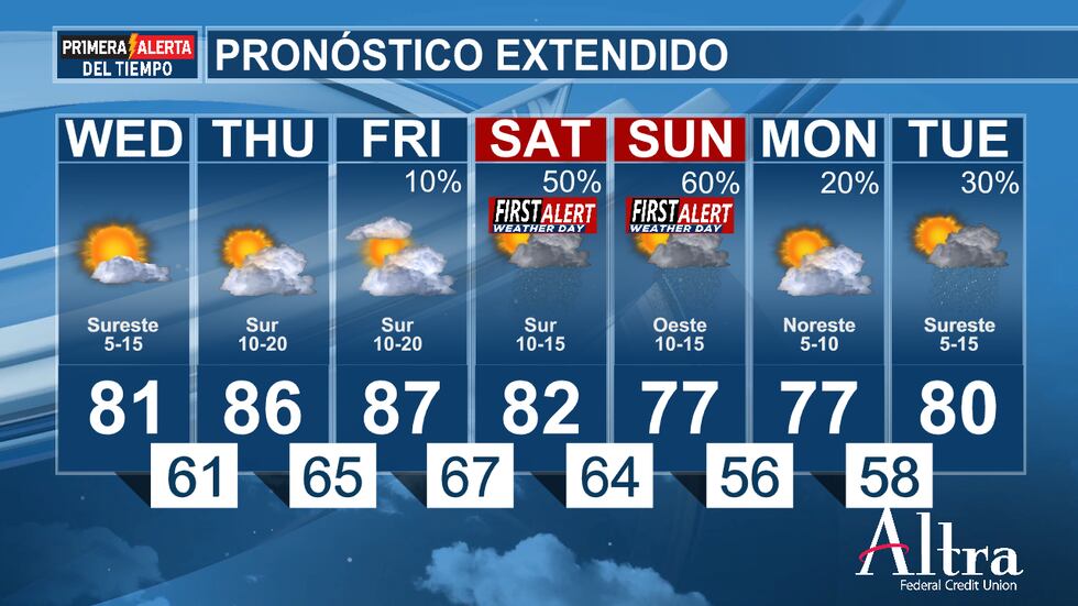 El jueves estará más cálido y aún más ventoso, con una mezcla de sol y nubes, pero se...