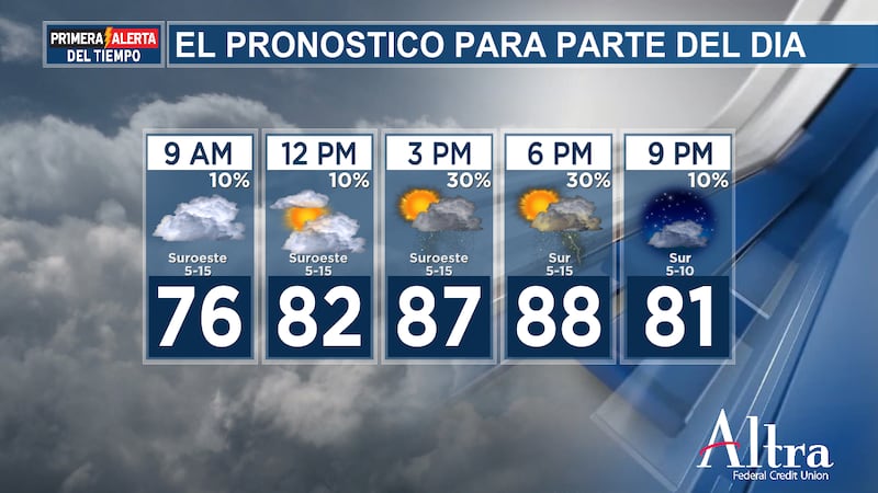 Esta tarde, el cielo estará parcialmente nublado y las temperaturas máximas rondarán los 80 °F...