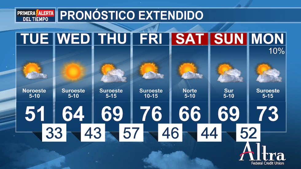 El cielo seguirá despejándose esta mañana y permanecerá mayormente soleado durante el día, lo...