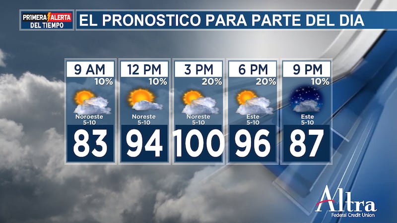 Las temperaturas subirán rápidamente hoy, muchas rondarán los 90 grados bajos al mediodía y...