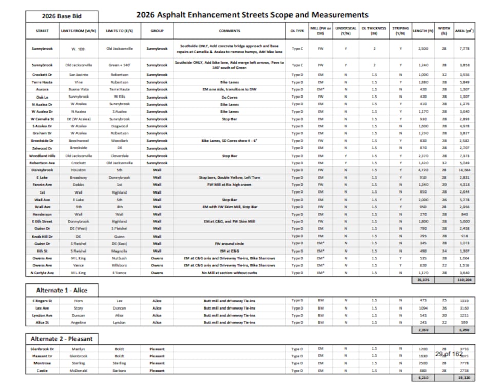 Los concejales del Ayuntamiento de Tyler aprobaron un proyecto de repavimentación de asfalto...