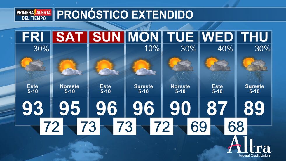 Las temperaturas podrán volver a rondar los 90 grados durante todo el fin de semana debido al...