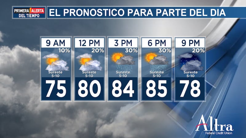Se espera una tarde cálida, con máximas entre los 29 y los 32 °C, con una mezcla de sol y nubes.