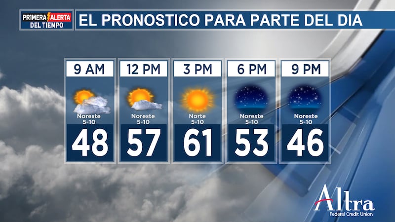 Si bien esta mañana tendremos algunas nubes, se espera mucho sol hoy con otra ronda de máximas...