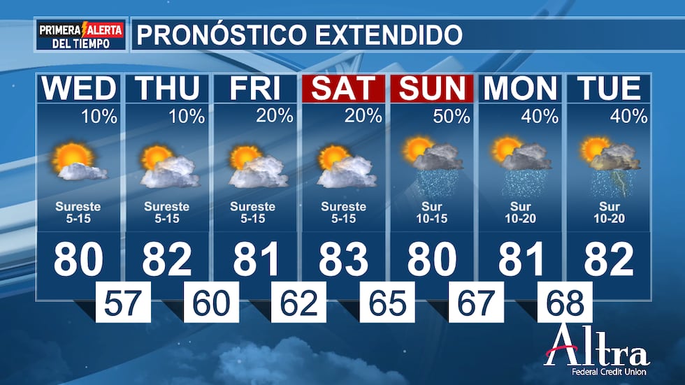 El jueves habrá mucho sol durante todo el día y las temperaturas máximas subirán hasta cerca...
