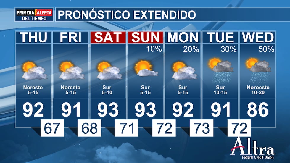 El día de hoy está seco y hace mucho calor. ¡La lluvia volverá la semana que viene!
