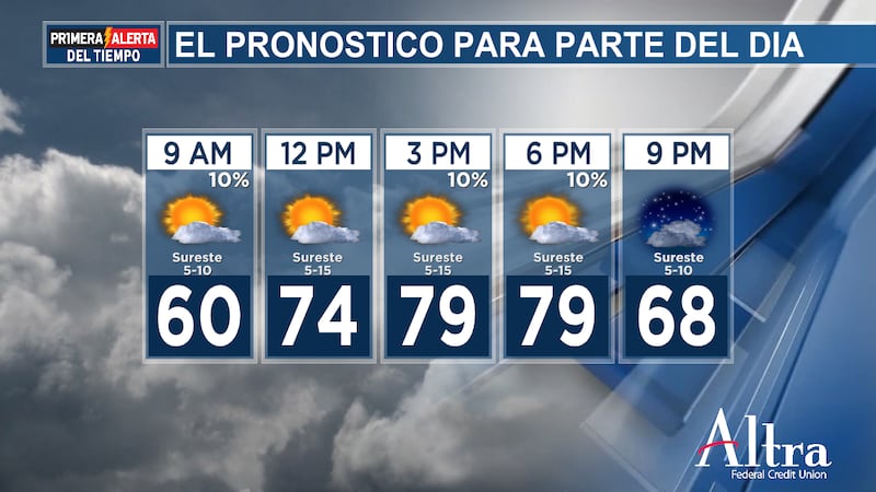 El jueves habrá mucho sol durante todo el día y las temperaturas máximas subirán hasta cerca...