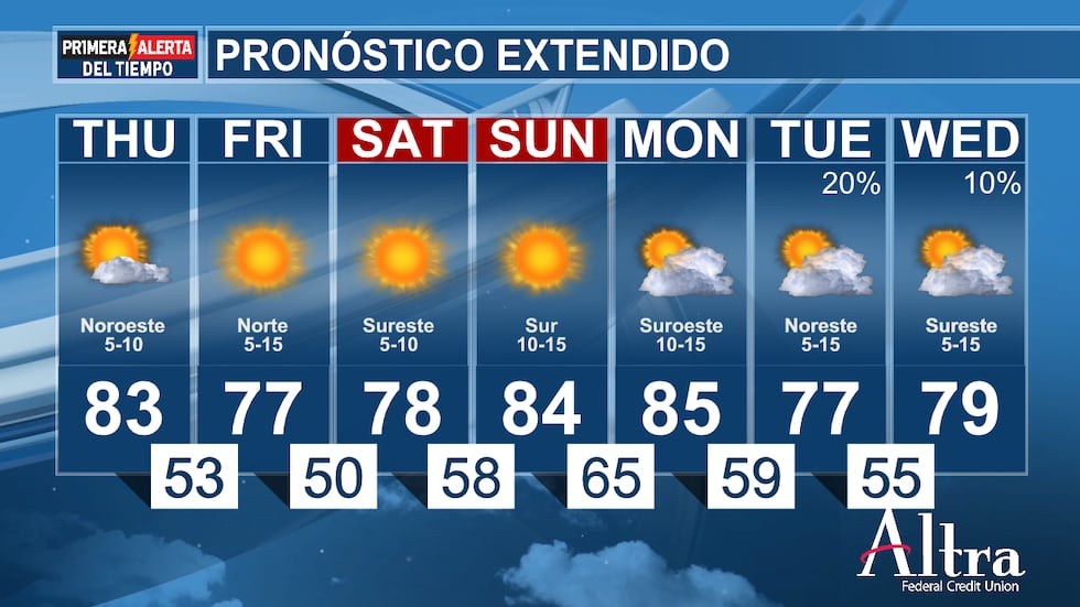 Las temperaturas volverán a los 80 grados a finales del fin de semana.