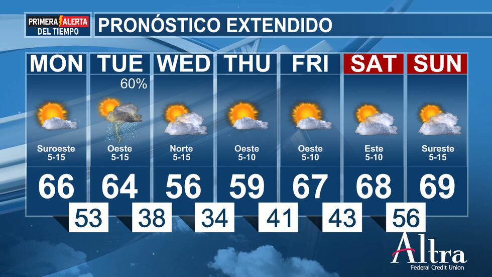 El pronóstico para el lunes es mayormente soleado, con brisa y temperaturas suaves