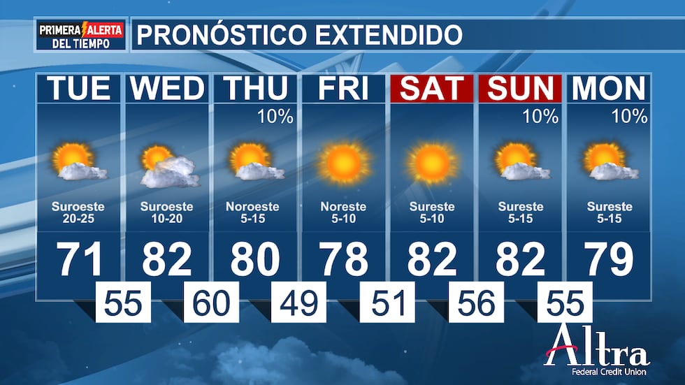 El miércoles será notablemente más cálido, con temperaturas máximas que alcanzarán los °F 70 y...