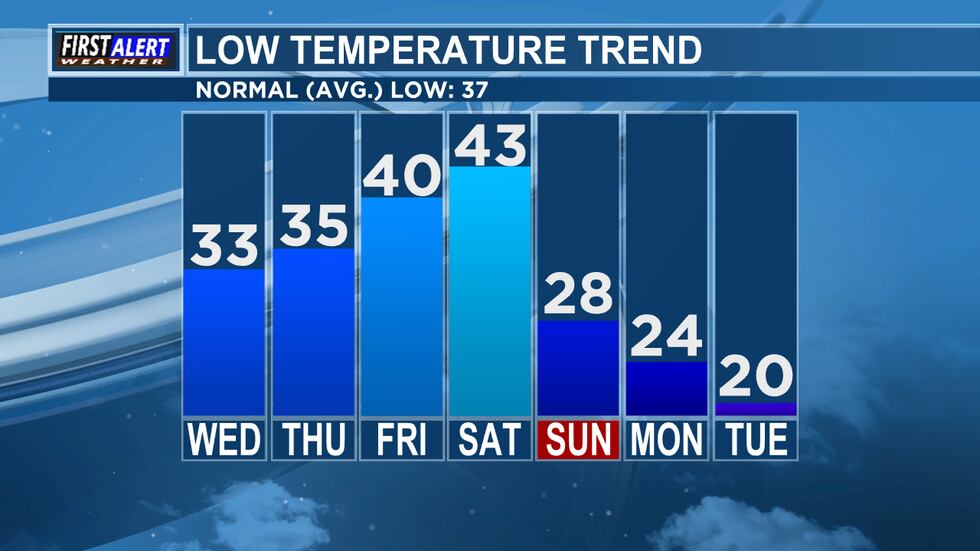 Daily Low Temperature