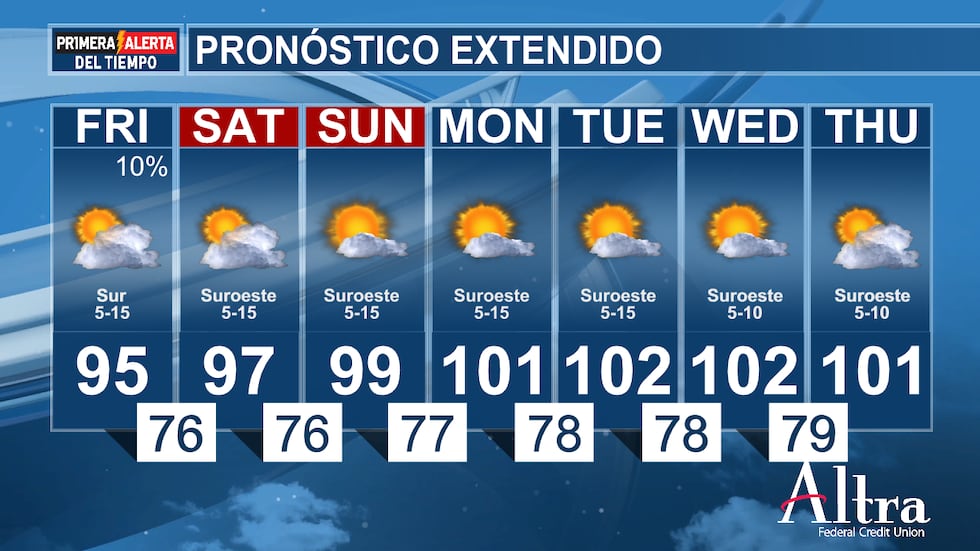 Las temperaturas volverán a situarse en la parte baja de los 100 durante la mayor parte de la...