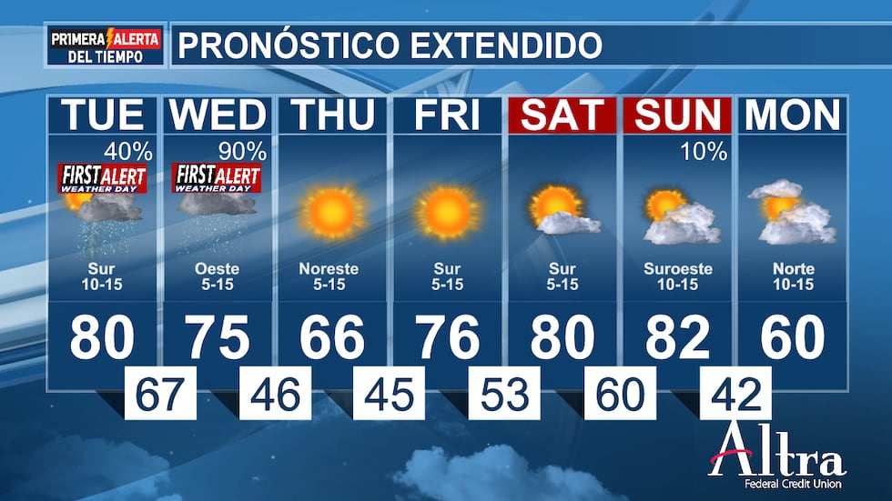 El jueves será el día más fresco de la semana, con mínimas matutinas de entre 4 y 7 °C y...
