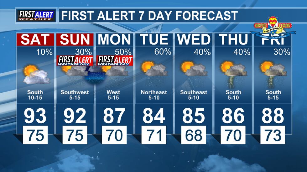 7 Day Forecast