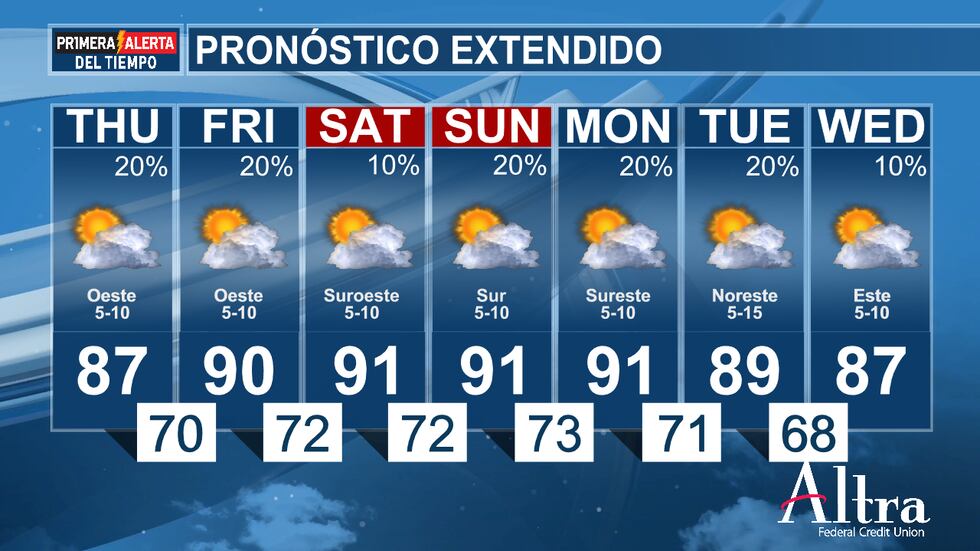 Las temperaturas seguirán siendo cálidas al comienzo de la próxima semana.