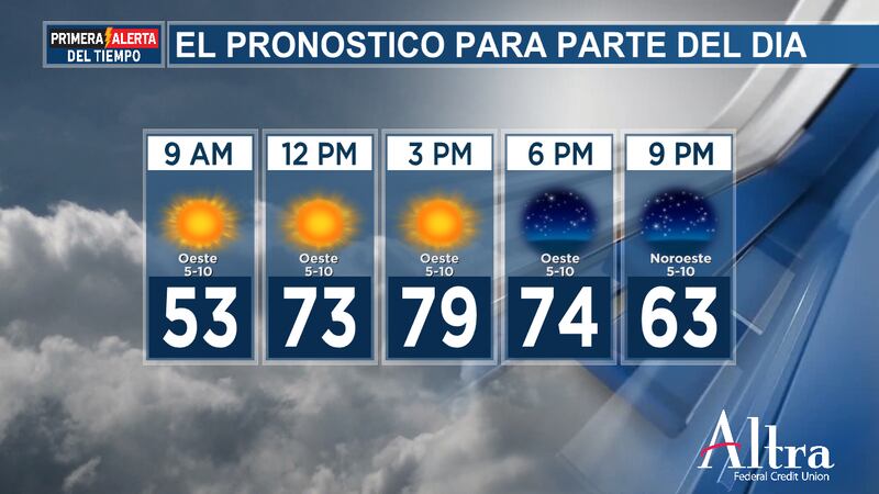 Se espera mucho sol hoy, con temperaturas que subirán rápidamente hasta alcanzar máximas de...