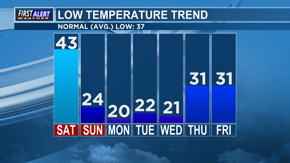 Low Temp Trend