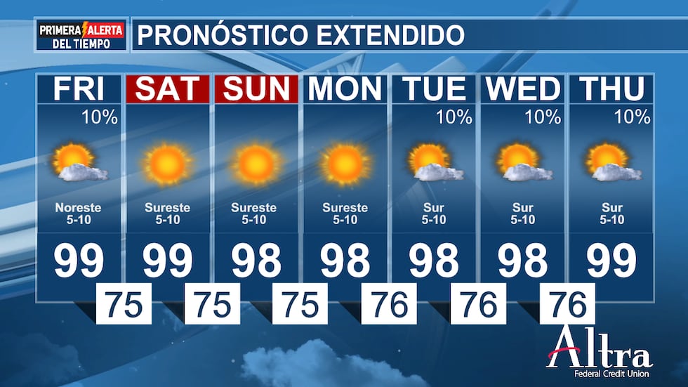 El fin de semana será caluroso y seco, con mucho sol, y las temperaturas alcanzarán la parte...