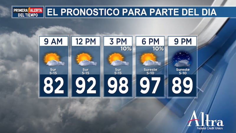 El cielo tiende a estar mayormente despejado esta mañana y habrá mucho sol durante todo el día.
