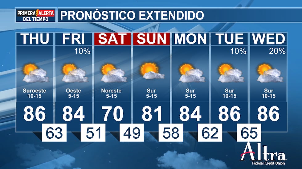 Hoy hará calor y habrá brisa. ¡Mañana llega un frente frío!