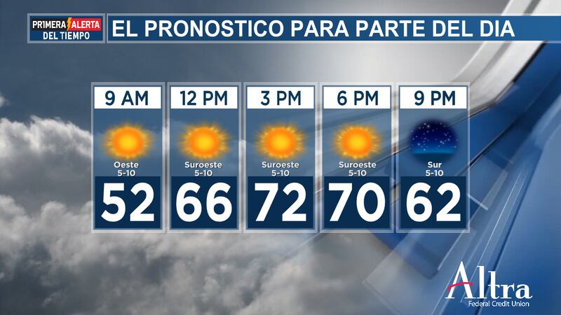 La tarde estará soleada y las temperaturas máximas rondarán los 70 grados.