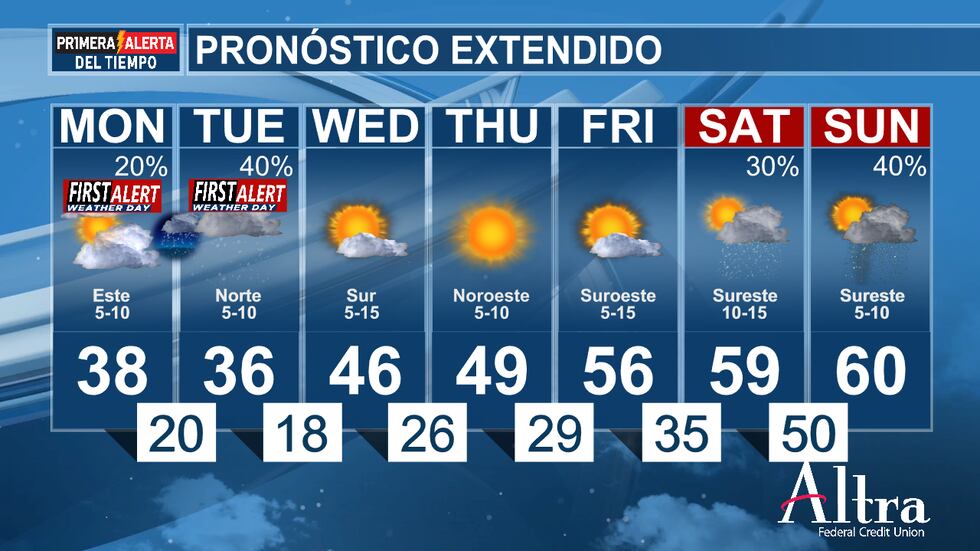 Si bien se espera que las temperaturas suban a mediados de los 30s el martes por la tarde,...