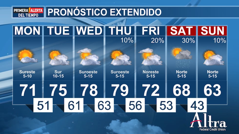 El pronóstico seguirá siendo bastante seco durante la mayor parte de esta semana hasta el...
