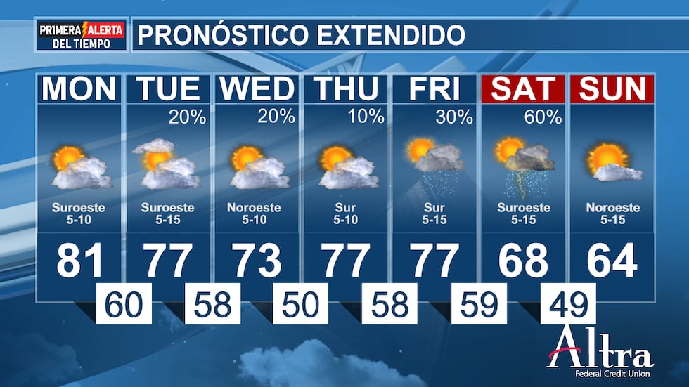 Prepárense para otro día cálido de febrero, con máximas que alcanzarán los 70 °F y la...