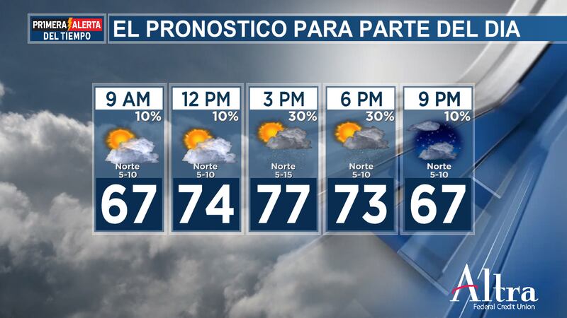 ¡Buenos días, este de Texas! Comenzamos el viernes con cielos entre parcial y mayormente...