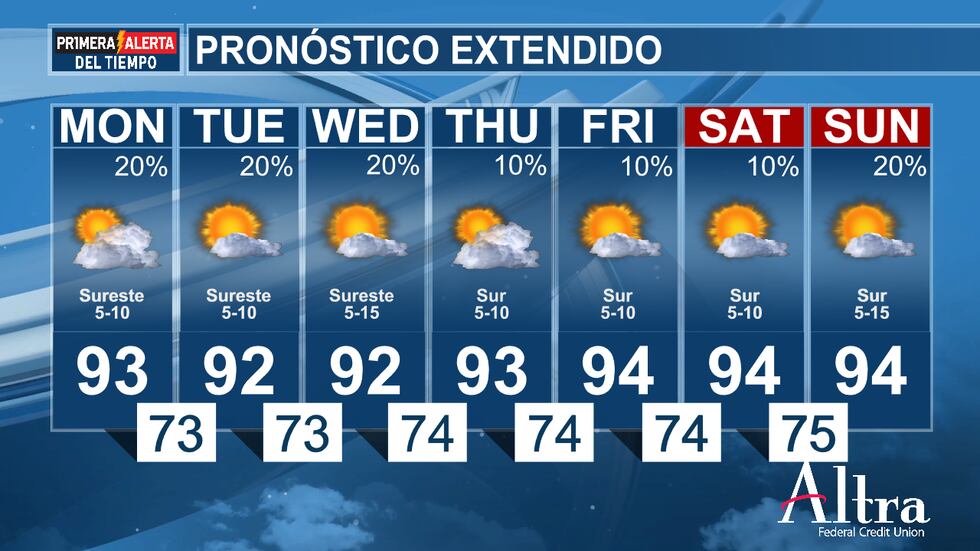 Las temperaturas comenzarán en los 70 grados y se calentarán hasta los 90 grados cada día, con...