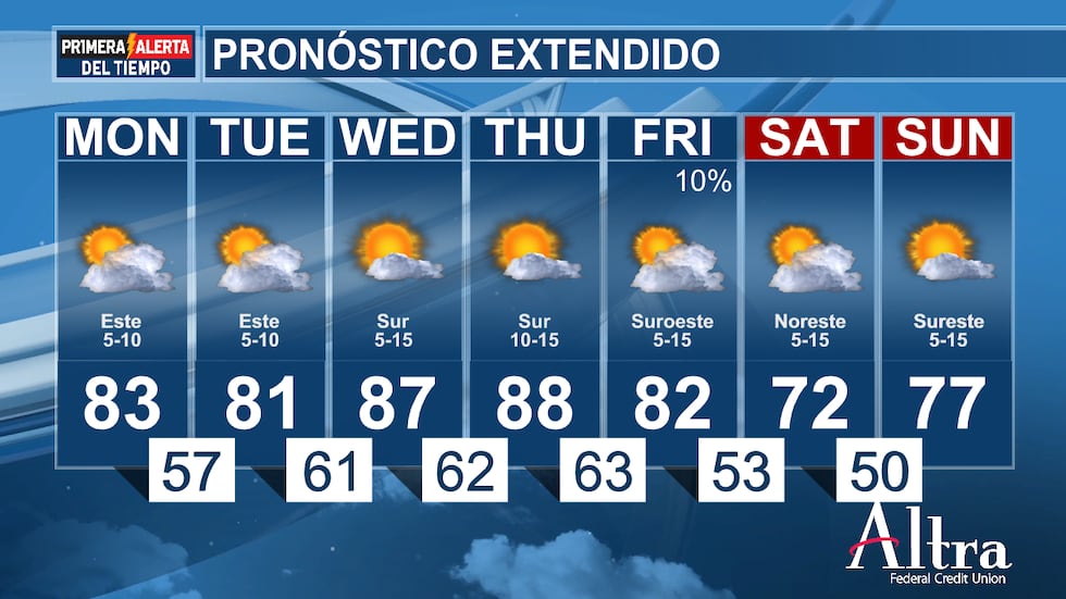 Hoy hará calor, con una mezcla de sol y nubes