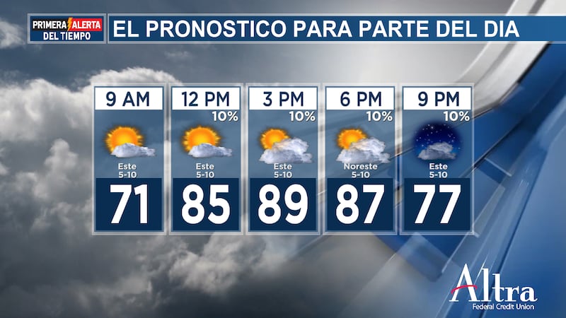 Hoy el cielo estará parcialmente a mayormente soleado por la tarde y las temperaturas volverán...