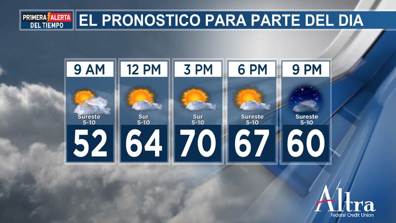 A pesar del comienzo frío, los vientos del sur ayudarán a que las temperaturas de la tarde...