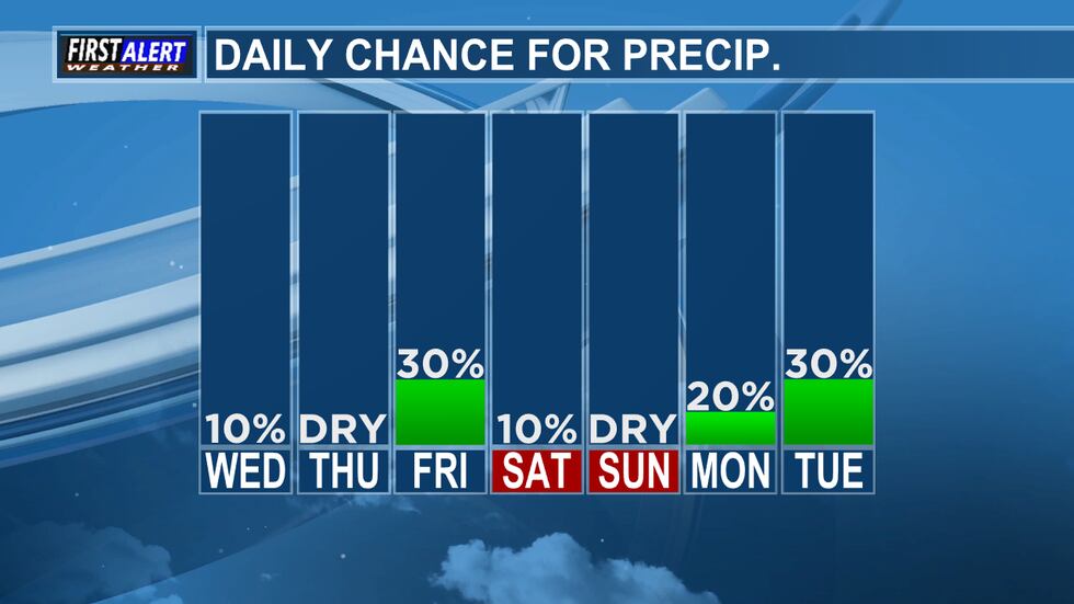 Daily Precip. Chance