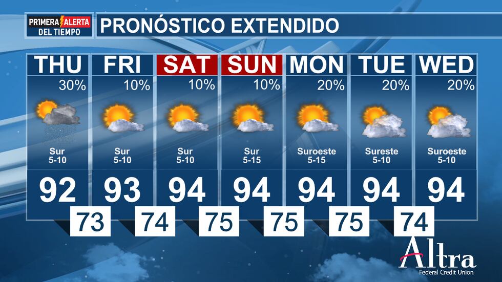 Para el fin de semana, la mayoría pasará el día sin ver una sola gota y las temperaturas...