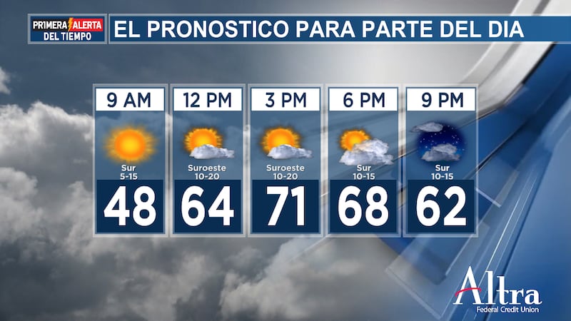 El miércoles será notablemente más cálido, con temperaturas máximas que alcanzarán los 70°F y...