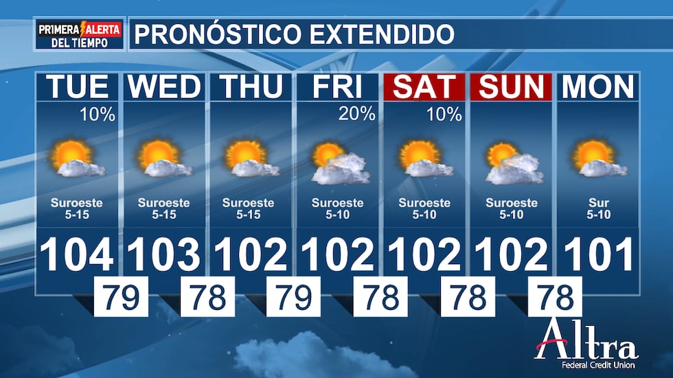 Las temperaturas de tres dígitos han llegado para quedarse esta semana.