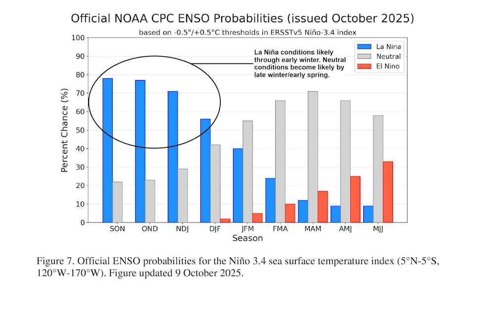 NOAA El Niño-Southern Oscillation Probabilities