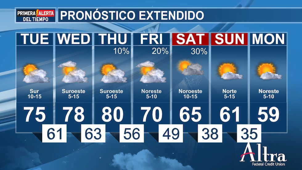 El pronóstico seguirá siendo bastante seco durante la mayor parte de esta semana hasta el...