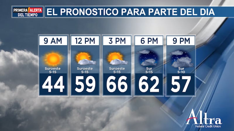 El pronóstico para el lunes es mayormente soleado, con brisa y temperaturas suaves.