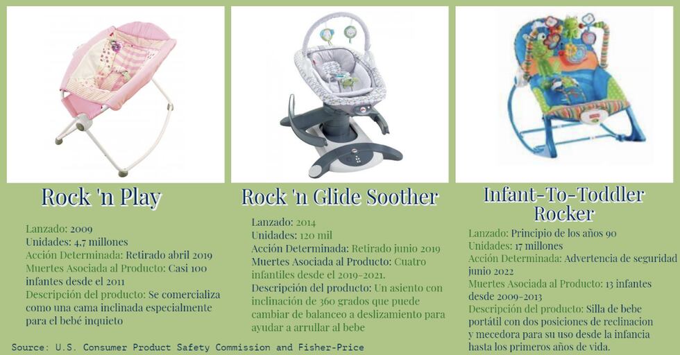 Varios modelos de productos para bebés fabricados por Fisher-Price han sido objeto de...
