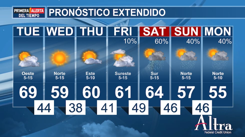 Las temperaturas bajan esta semana de Acción de Gracias