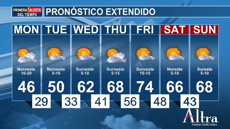 Las posibilidades de lluvia seguirán siendo casi nulas esta semana hasta que llegue el frente...