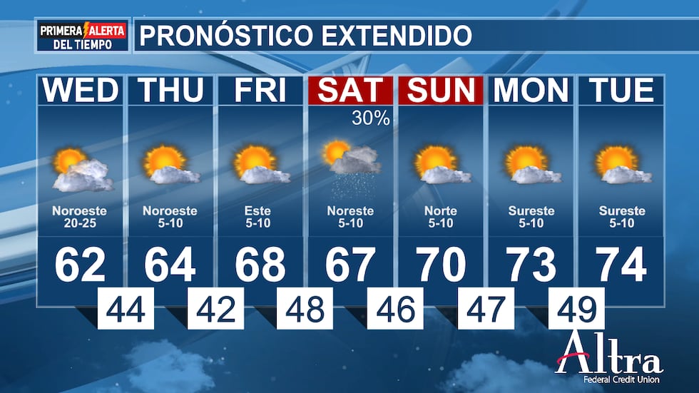 Mañana y el viernes tendremos mañanas muy frías, con temperaturas que rondarán los 40 °F.