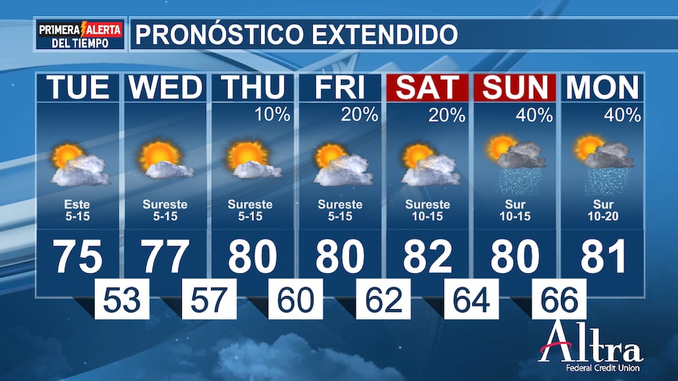Es probable que las posibilidades de lluvias dispersas vuelvan a aumentar el domingo y el...
